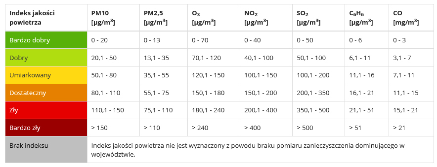 Indeks jakości powietrza- tabelka